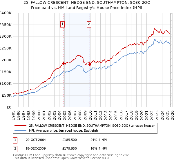 25, FALLOW CRESCENT, HEDGE END, SOUTHAMPTON, SO30 2QQ: Price paid vs HM Land Registry's House Price Index