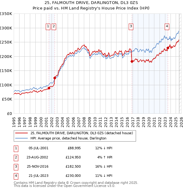25, FALMOUTH DRIVE, DARLINGTON, DL3 0ZS: Price paid vs HM Land Registry's House Price Index