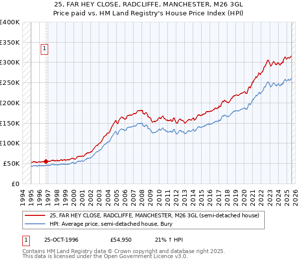 25, FAR HEY CLOSE, RADCLIFFE, MANCHESTER, M26 3GL: Price paid vs HM Land Registry's House Price Index
