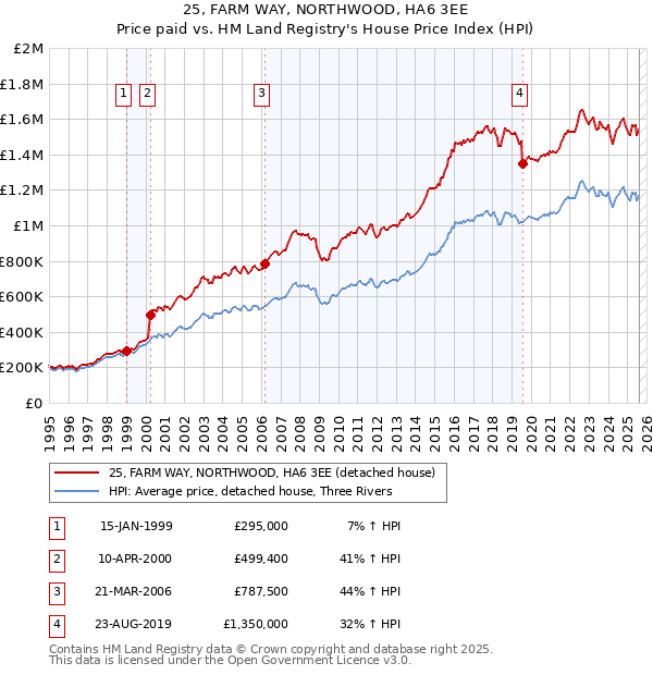 25, FARM WAY, NORTHWOOD, HA6 3EE: Price paid vs HM Land Registry's House Price Index