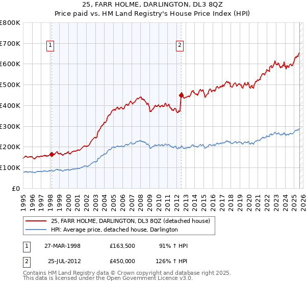25, FARR HOLME, DARLINGTON, DL3 8QZ: Price paid vs HM Land Registry's House Price Index