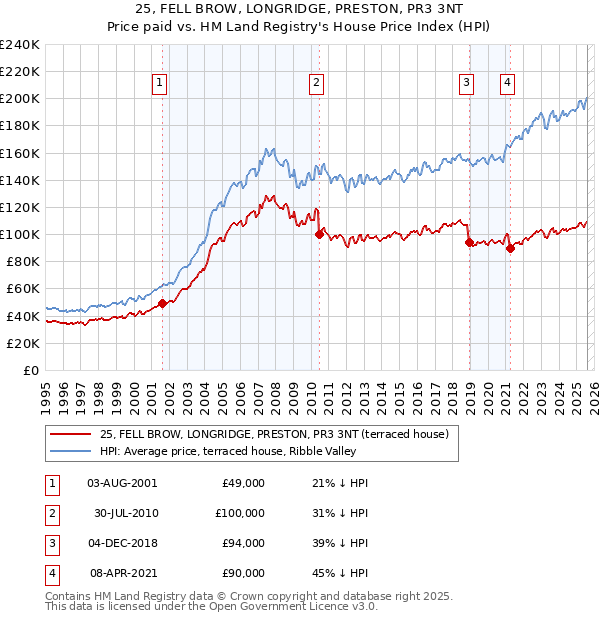 25, FELL BROW, LONGRIDGE, PRESTON, PR3 3NT: Price paid vs HM Land Registry's House Price Index