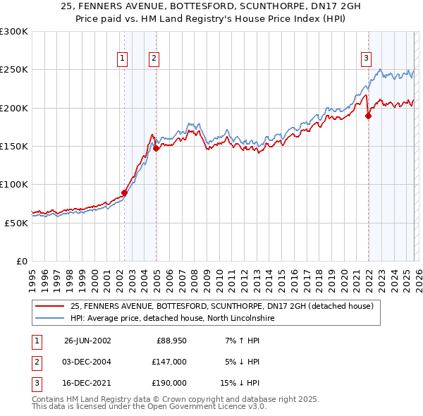 25, FENNERS AVENUE, BOTTESFORD, SCUNTHORPE, DN17 2GH: Price paid vs HM Land Registry's House Price Index