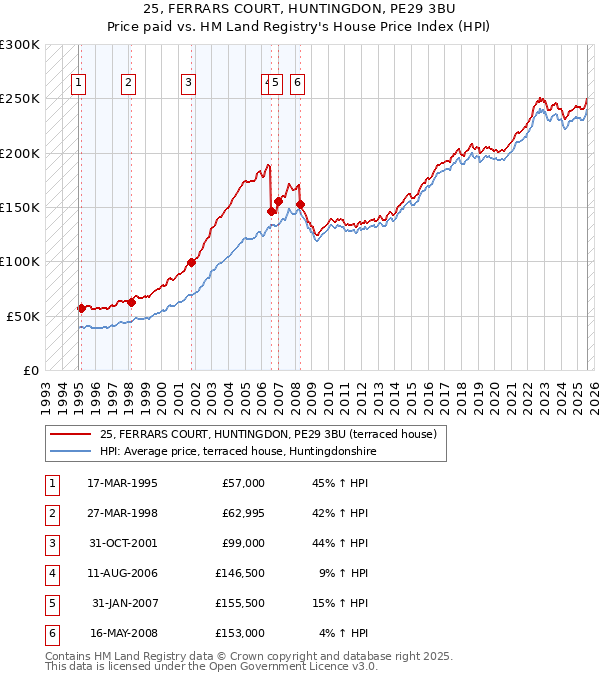 25, FERRARS COURT, HUNTINGDON, PE29 3BU: Price paid vs HM Land Registry's House Price Index