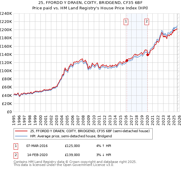 25, FFORDD Y DRAEN, COITY, BRIDGEND, CF35 6BF: Price paid vs HM Land Registry's House Price Index