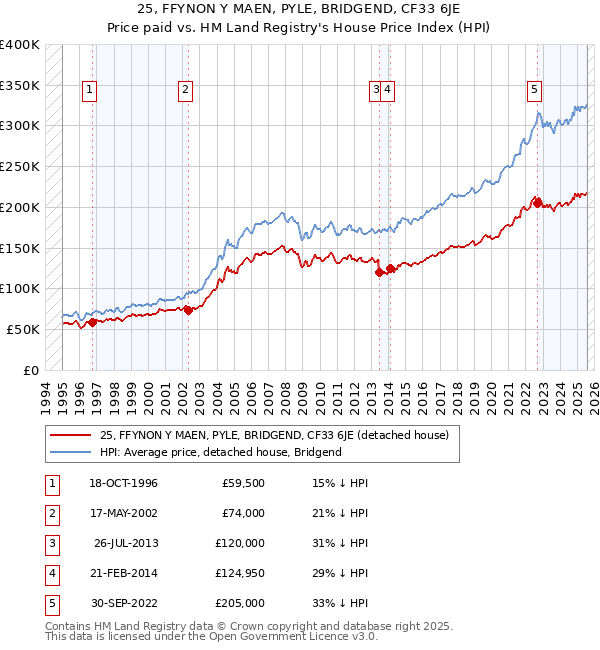 25, FFYNON Y MAEN, PYLE, BRIDGEND, CF33 6JE: Price paid vs HM Land Registry's House Price Index