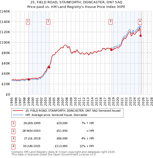 25, FIELD ROAD, STAINFORTH, DONCASTER, DN7 5AQ: Price paid vs HM Land Registry's House Price Index