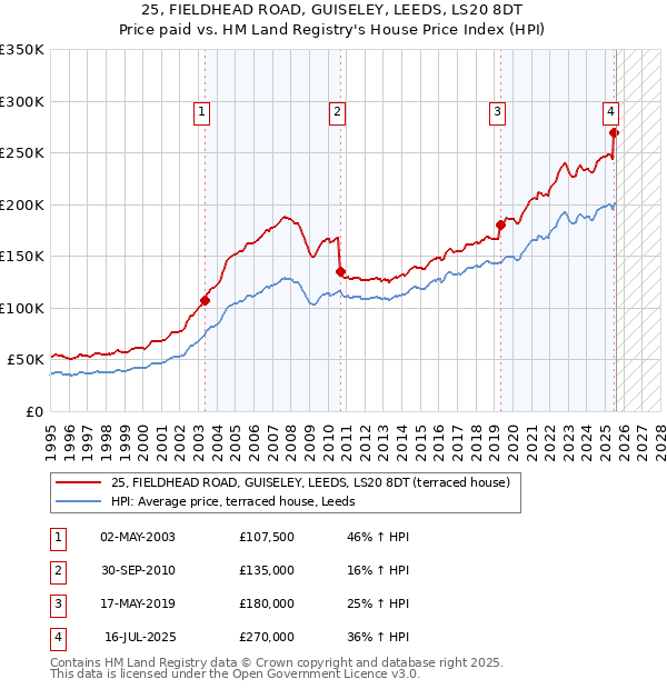 25, FIELDHEAD ROAD, GUISELEY, LEEDS, LS20 8DT: Price paid vs HM Land Registry's House Price Index