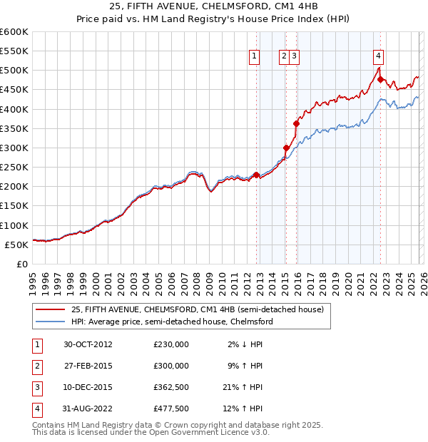 25, FIFTH AVENUE, CHELMSFORD, CM1 4HB: Price paid vs HM Land Registry's House Price Index