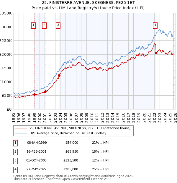 25, FINISTERRE AVENUE, SKEGNESS, PE25 1ET: Price paid vs HM Land Registry's House Price Index