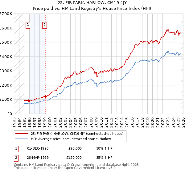 25, FIR PARK, HARLOW, CM19 4JY: Price paid vs HM Land Registry's House Price Index