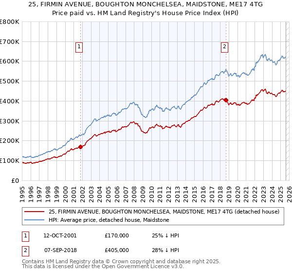 25, FIRMIN AVENUE, BOUGHTON MONCHELSEA, MAIDSTONE, ME17 4TG: Price paid vs HM Land Registry's House Price Index