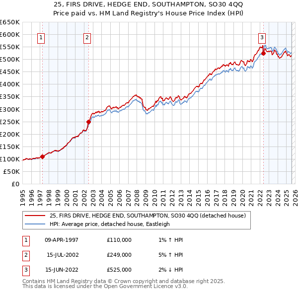 25, FIRS DRIVE, HEDGE END, SOUTHAMPTON, SO30 4QQ: Price paid vs HM Land Registry's House Price Index