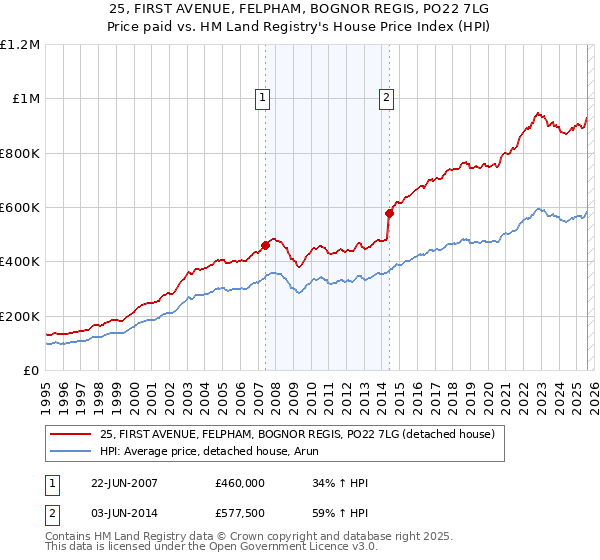 25, FIRST AVENUE, FELPHAM, BOGNOR REGIS, PO22 7LG: Price paid vs HM Land Registry's House Price Index