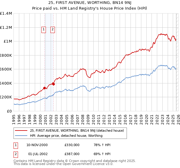 25, FIRST AVENUE, WORTHING, BN14 9NJ: Price paid vs HM Land Registry's House Price Index