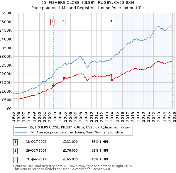 25, FISHERS CLOSE, KILSBY, RUGBY, CV23 8XH: Price paid vs HM Land Registry's House Price Index