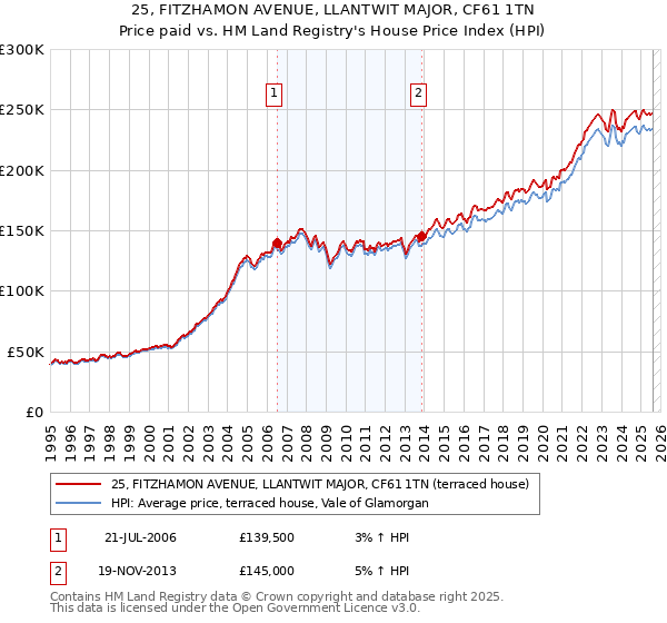 25, FITZHAMON AVENUE, LLANTWIT MAJOR, CF61 1TN: Price paid vs HM Land Registry's House Price Index