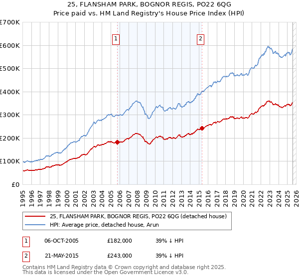 25, FLANSHAM PARK, BOGNOR REGIS, PO22 6QG: Price paid vs HM Land Registry's House Price Index