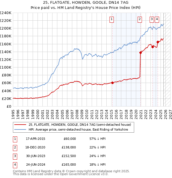 25, FLATGATE, HOWDEN, GOOLE, DN14 7AG: Price paid vs HM Land Registry's House Price Index