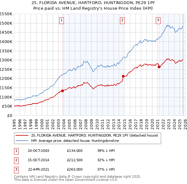 25, FLORIDA AVENUE, HARTFORD, HUNTINGDON, PE29 1PY: Price paid vs HM Land Registry's House Price Index