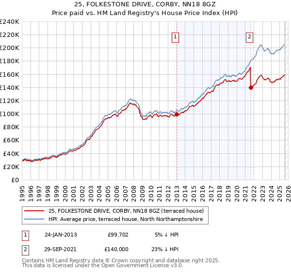 25, FOLKESTONE DRIVE, CORBY, NN18 8GZ: Price paid vs HM Land Registry's House Price Index
