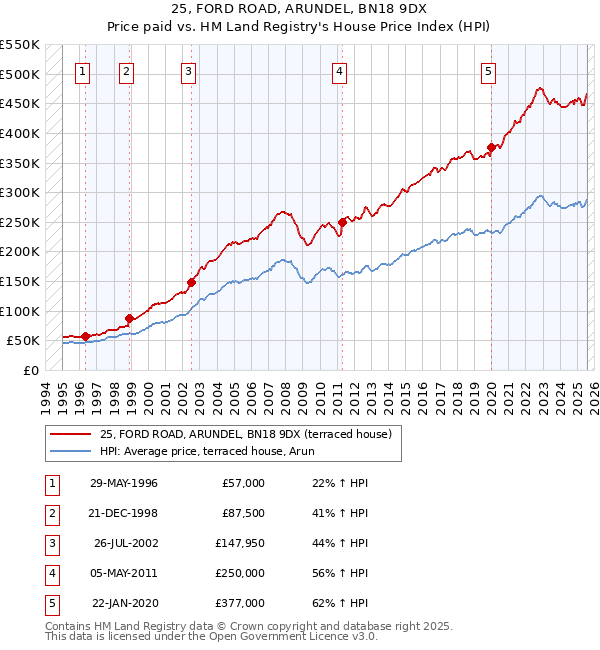 25, FORD ROAD, ARUNDEL, BN18 9DX: Price paid vs HM Land Registry's House Price Index