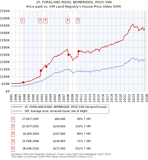 25, FORELAND ROAD, BEMBRIDGE, PO35 5XN: Price paid vs HM Land Registry's House Price Index