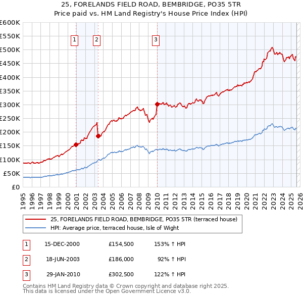 25, FORELANDS FIELD ROAD, BEMBRIDGE, PO35 5TR: Price paid vs HM Land Registry's House Price Index