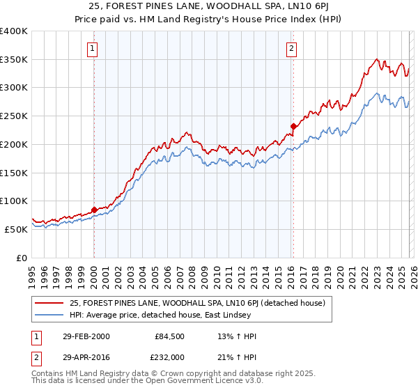 25, FOREST PINES LANE, WOODHALL SPA, LN10 6PJ: Price paid vs HM Land Registry's House Price Index