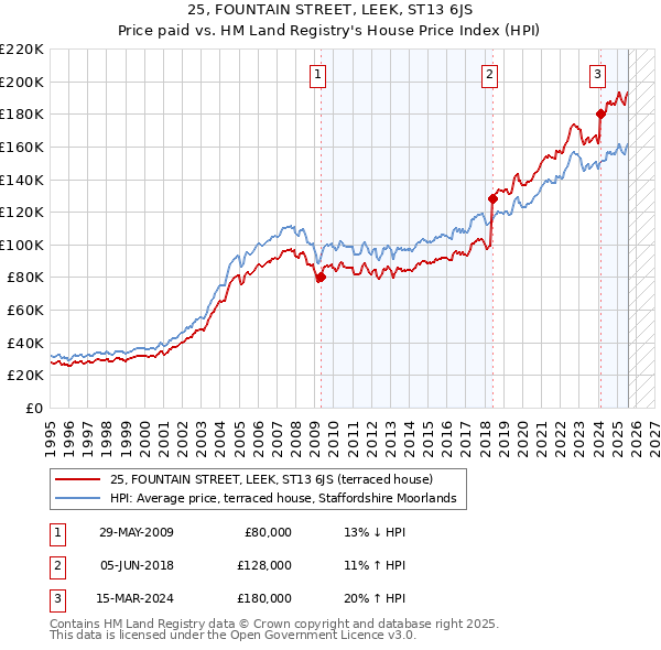 25, FOUNTAIN STREET, LEEK, ST13 6JS: Price paid vs HM Land Registry's House Price Index