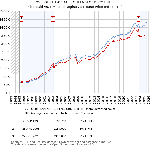 25, FOURTH AVENUE, CHELMSFORD, CM1 4EZ: Price paid vs HM Land Registry's House Price Index