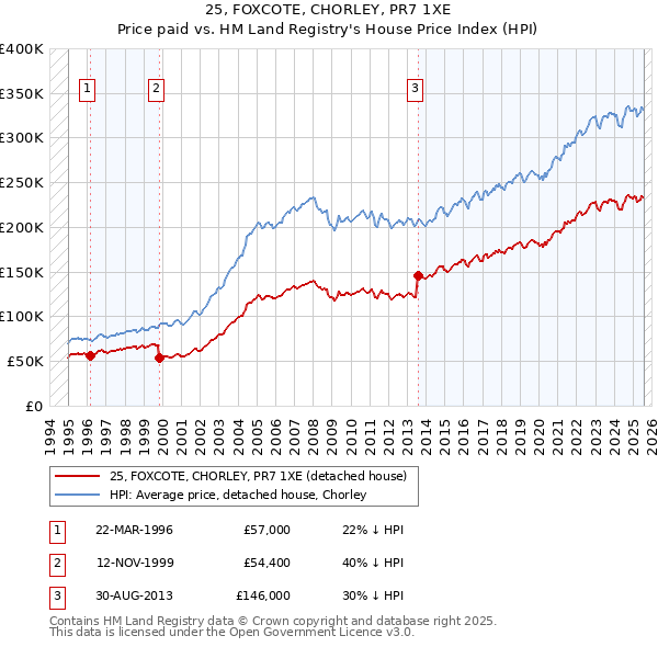 25, FOXCOTE, CHORLEY, PR7 1XE: Price paid vs HM Land Registry's House Price Index