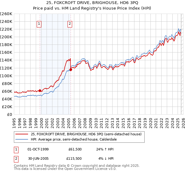 25, FOXCROFT DRIVE, BRIGHOUSE, HD6 3PQ: Price paid vs HM Land Registry's House Price Index
