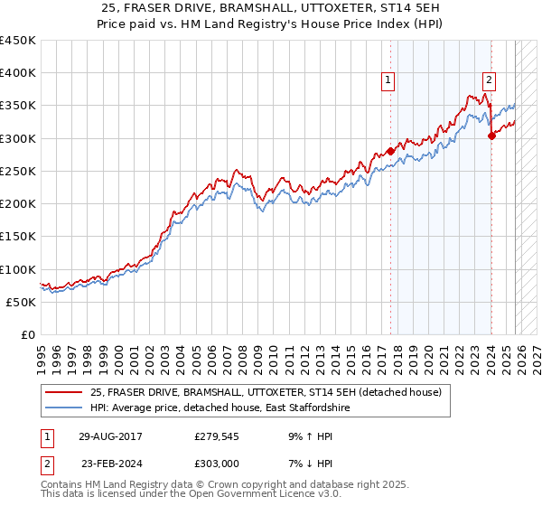 25, FRASER DRIVE, BRAMSHALL, UTTOXETER, ST14 5EH: Price paid vs HM Land Registry's House Price Index