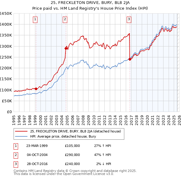 25, FRECKLETON DRIVE, BURY, BL8 2JA: Price paid vs HM Land Registry's House Price Index