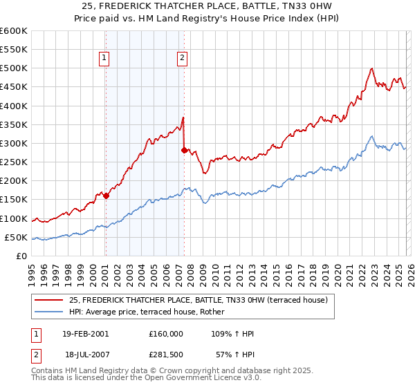 25, FREDERICK THATCHER PLACE, BATTLE, TN33 0HW: Price paid vs HM Land Registry's House Price Index