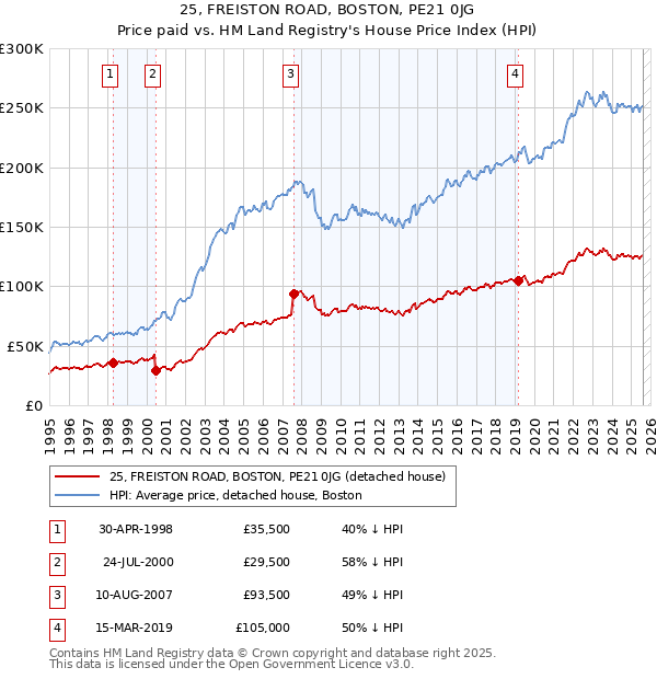 25, FREISTON ROAD, BOSTON, PE21 0JG: Price paid vs HM Land Registry's House Price Index