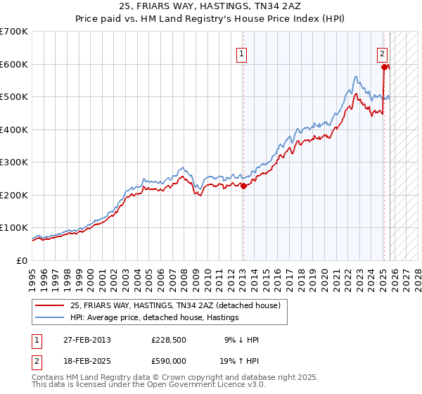 25, FRIARS WAY, HASTINGS, TN34 2AZ: Price paid vs HM Land Registry's House Price Index