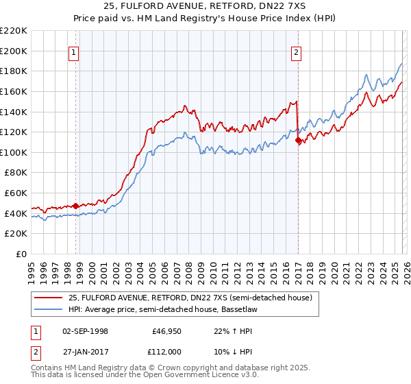 25, FULFORD AVENUE, RETFORD, DN22 7XS: Price paid vs HM Land Registry's House Price Index