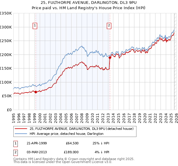 25, FULTHORPE AVENUE, DARLINGTON, DL3 9PU: Price paid vs HM Land Registry's House Price Index