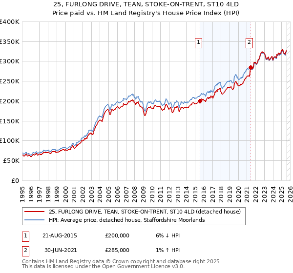 25, FURLONG DRIVE, TEAN, STOKE-ON-TRENT, ST10 4LD: Price paid vs HM Land Registry's House Price Index