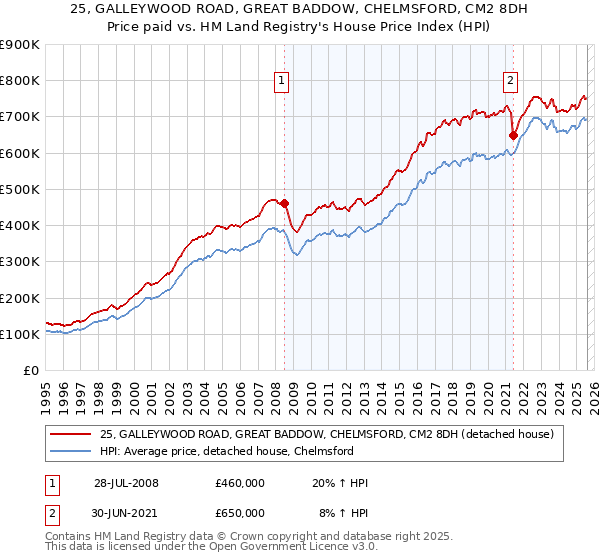 25, GALLEYWOOD ROAD, GREAT BADDOW, CHELMSFORD, CM2 8DH: Price paid vs HM Land Registry's House Price Index