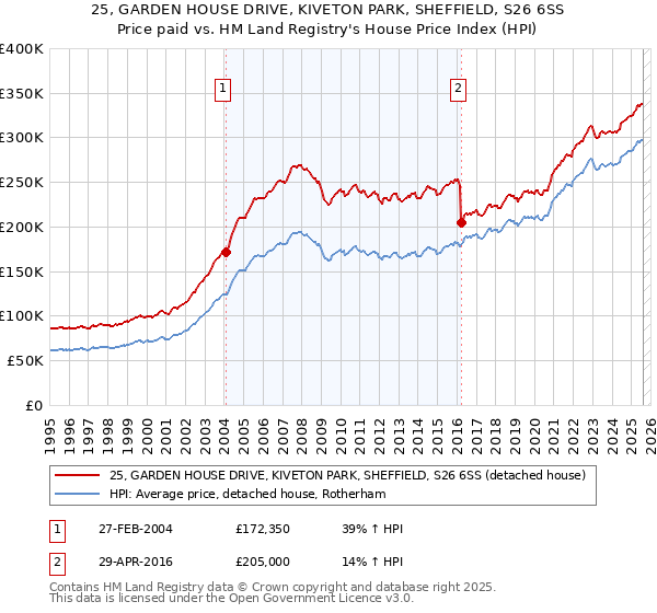 25, GARDEN HOUSE DRIVE, KIVETON PARK, SHEFFIELD, S26 6SS: Price paid vs HM Land Registry's House Price Index