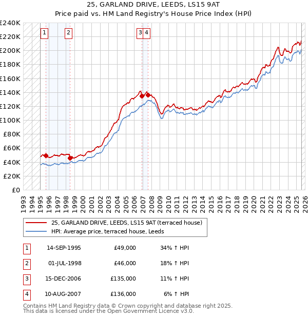 25, GARLAND DRIVE, LEEDS, LS15 9AT: Price paid vs HM Land Registry's House Price Index
