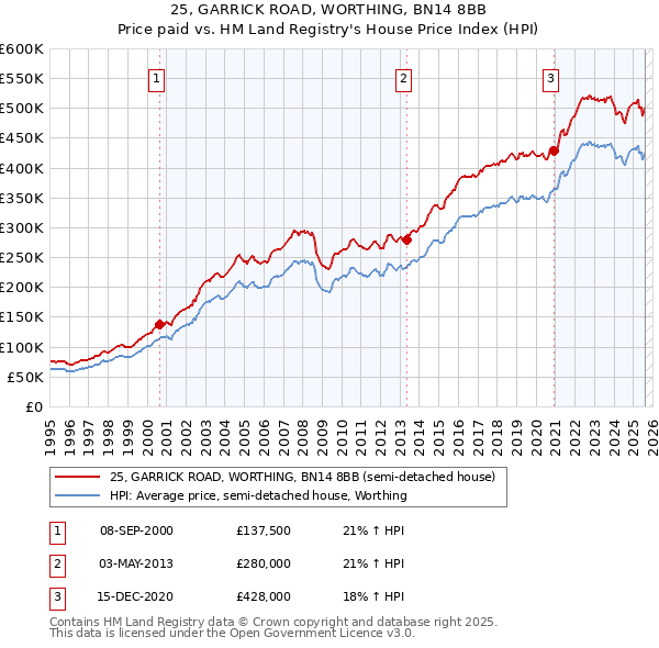 25, GARRICK ROAD, WORTHING, BN14 8BB: Price paid vs HM Land Registry's House Price Index