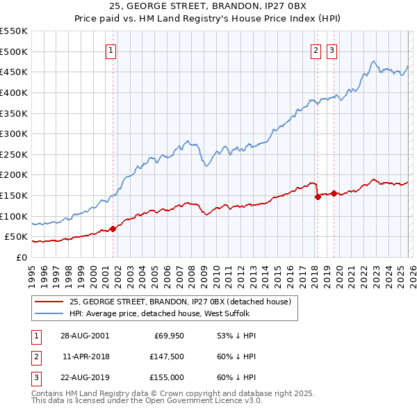 25, GEORGE STREET, BRANDON, IP27 0BX: Price paid vs HM Land Registry's House Price Index