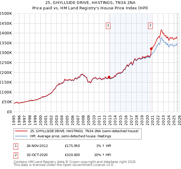 25, GHYLLSIDE DRIVE, HASTINGS, TN34 2NA: Price paid vs HM Land Registry's House Price Index