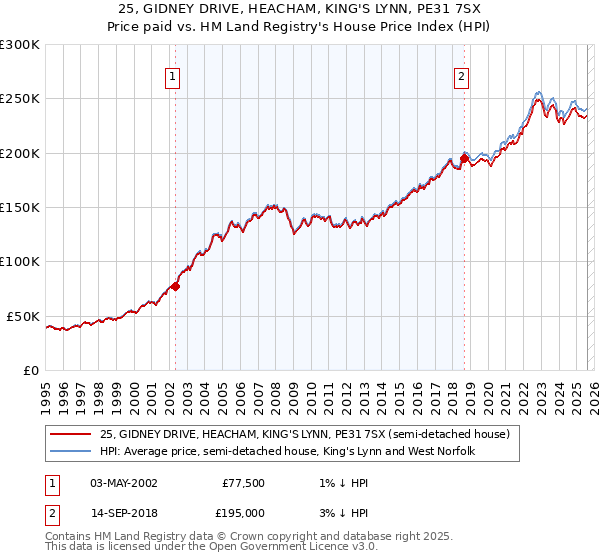 25, GIDNEY DRIVE, HEACHAM, KING'S LYNN, PE31 7SX: Price paid vs HM Land Registry's House Price Index