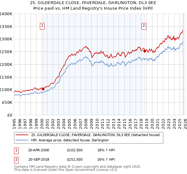 25, GILDERDALE CLOSE, FAVERDALE, DARLINGTON, DL3 0EE: Price paid vs HM Land Registry's House Price Index