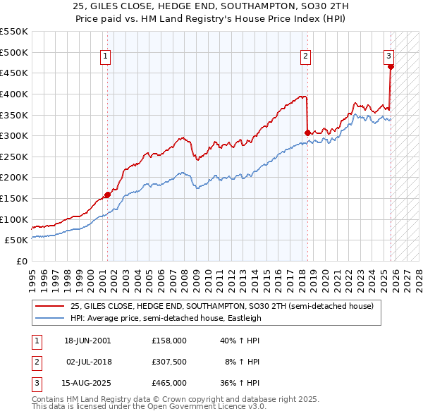 25, GILES CLOSE, HEDGE END, SOUTHAMPTON, SO30 2TH: Price paid vs HM Land Registry's House Price Index